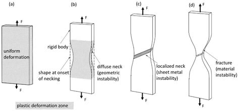 necking tensile test thickness|mild steel tensile test results.